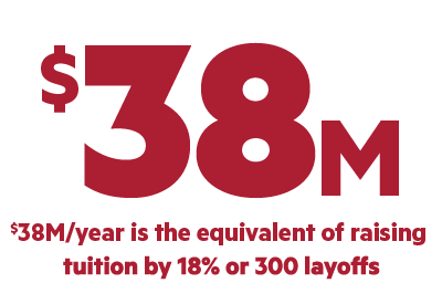 38 million dollars per year is the equivalent of raising tuition by 18 percent or 300 layoffs